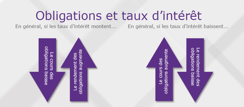 Une infographie décrivant la relation entre les taux d'intérêt et les prix et le rendement en intérê